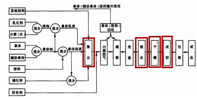 化工廠(chǎng)合成材料生產(chǎn)流程圖