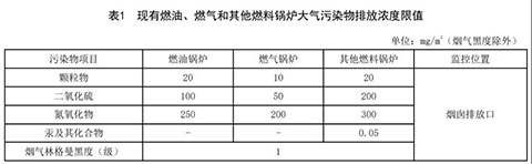 山東燃?xì)庹羝仩t環(huán)保標(biāo)準(zhǔn)表1